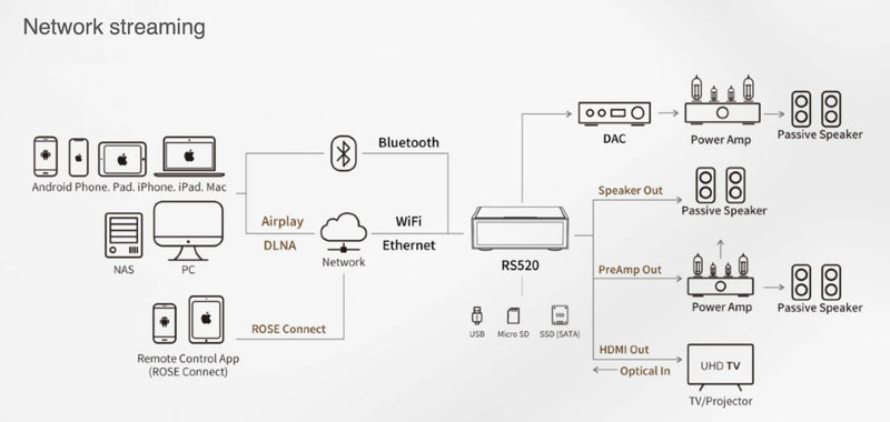 RS 520 All in One Netzwerk Streamer Verstärker DAC